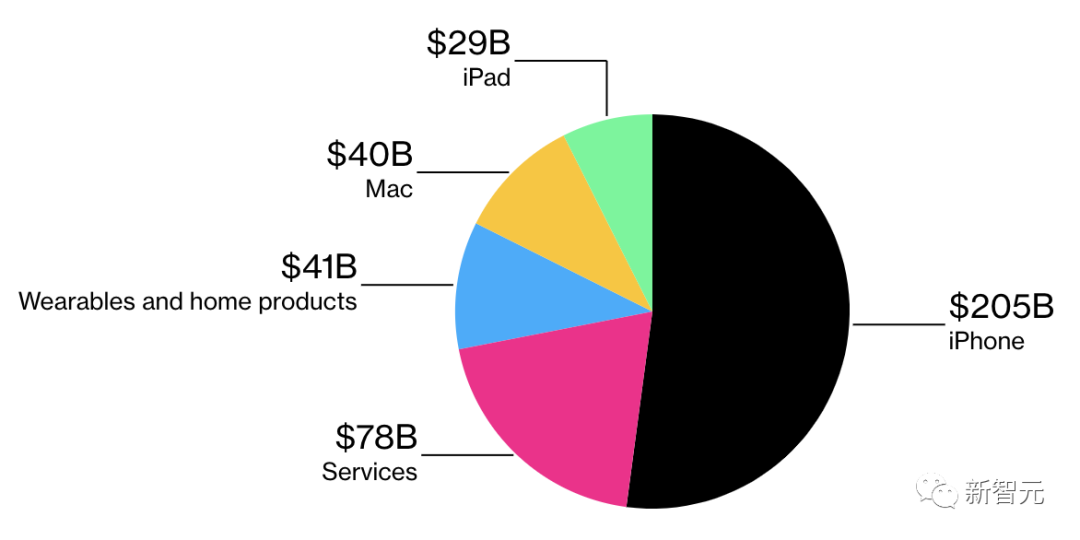 Apple GPT明年上iPhone！苹果被爆秘密研发Ajax框架，Siri大升级，市值几秒暴增千亿